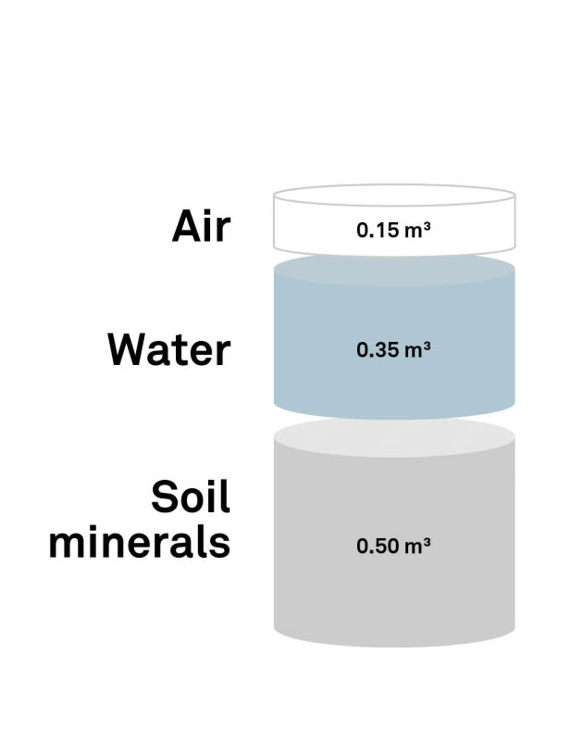Soil constituents in a known volume of soil