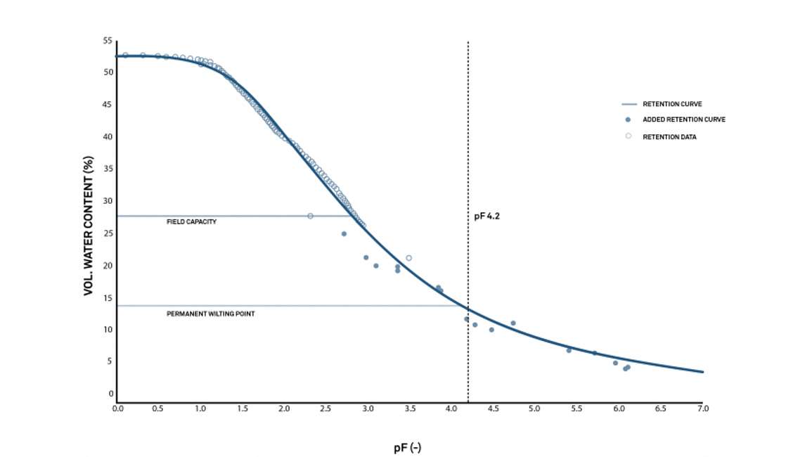 Moisture Characteristic Curve Palouse Silt Loam