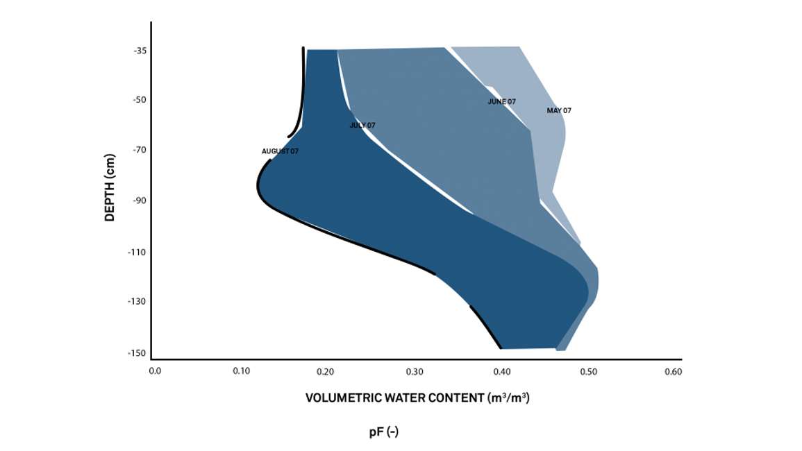 Monthly Variability Over Depth