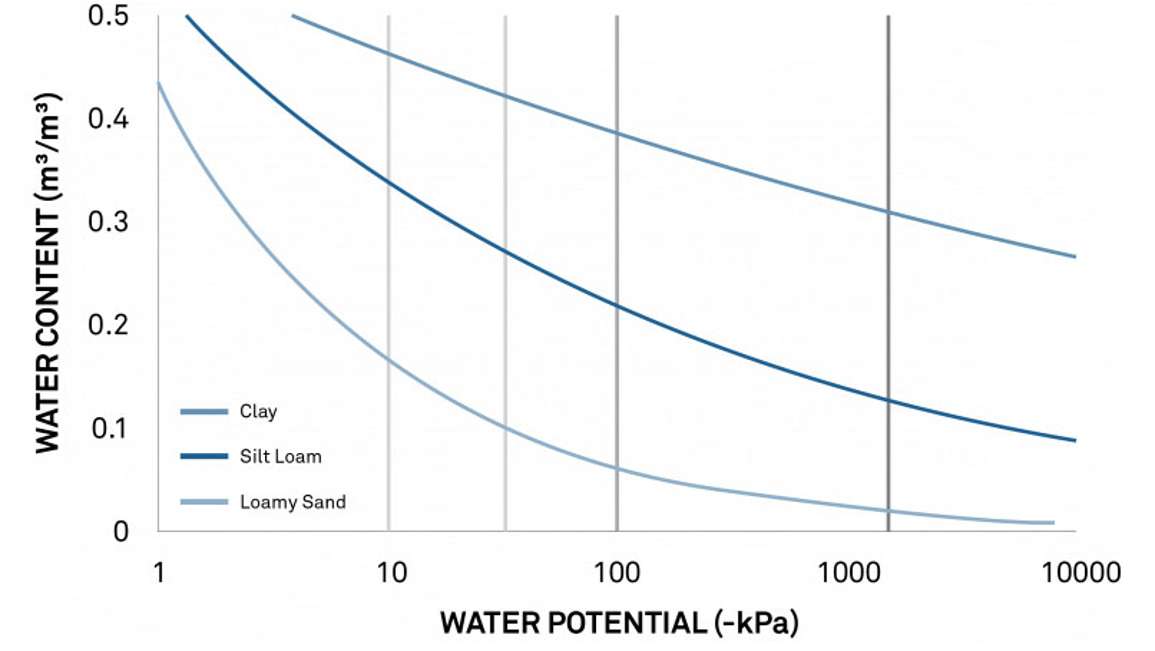 Optimal Water Content Levels