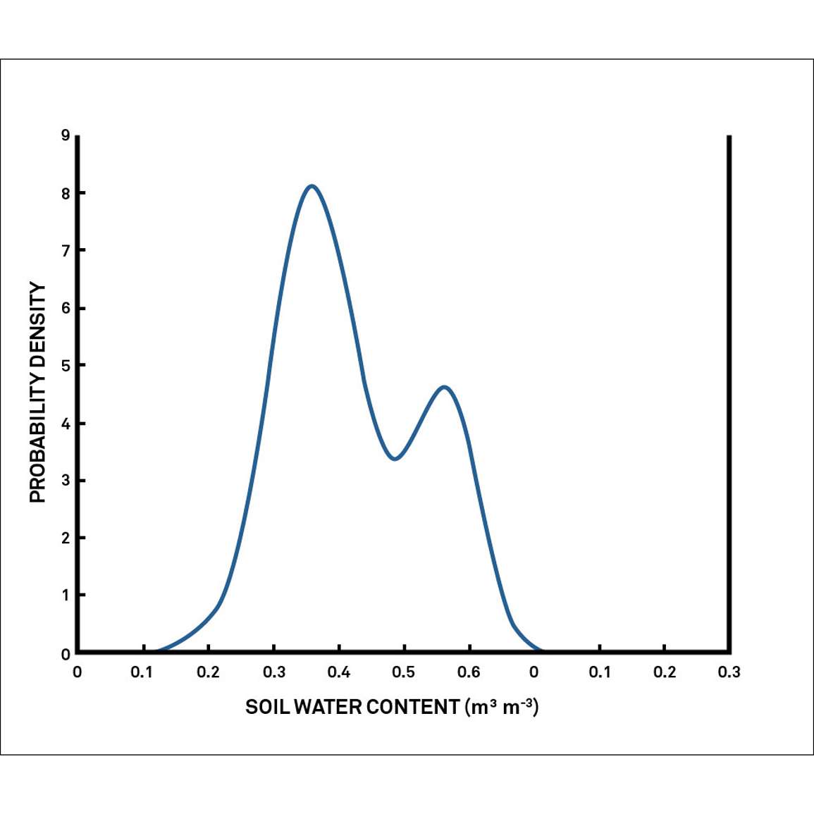 Probability Density Function Graph at a Location with a heterogeneous landscape