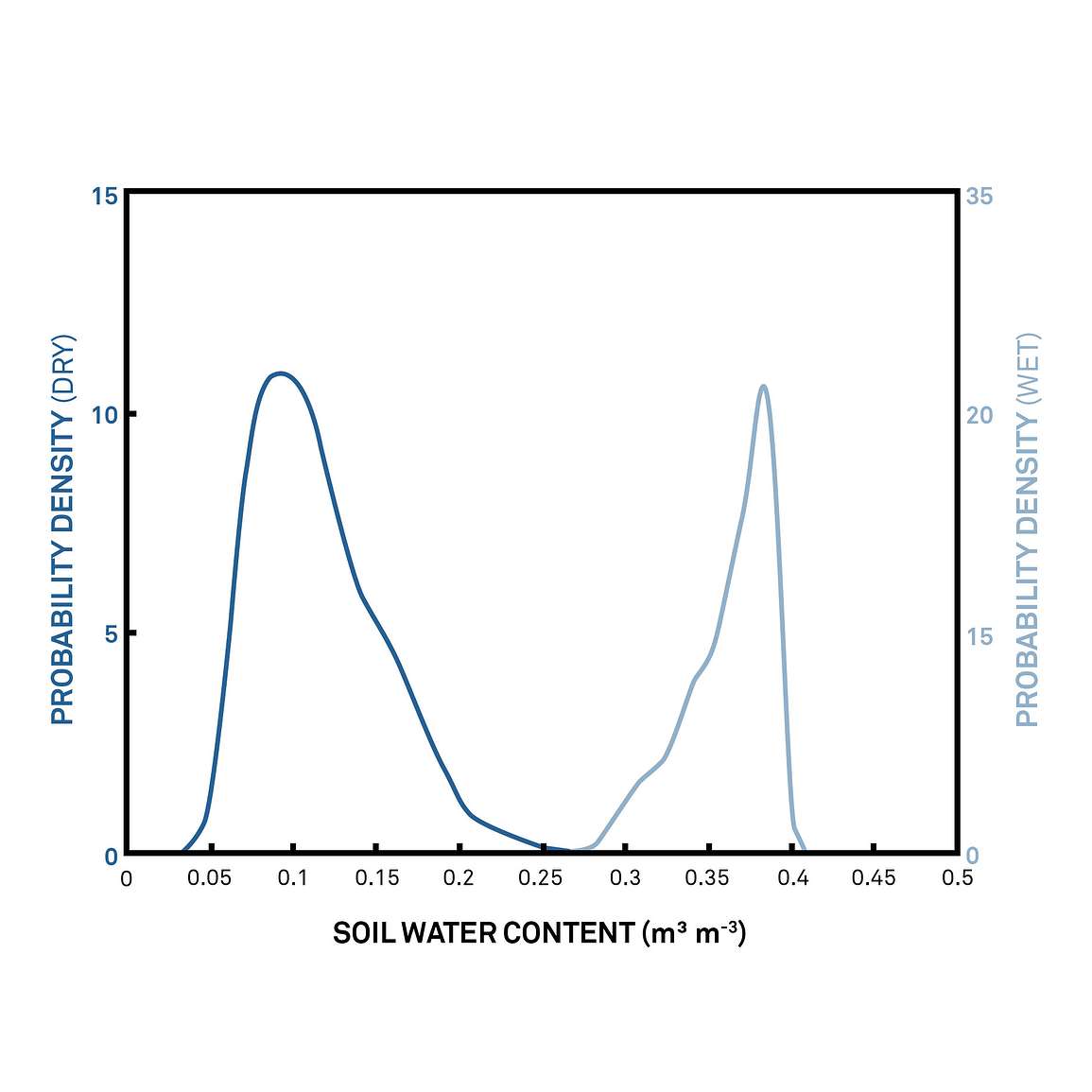 Probability Density Function Graph