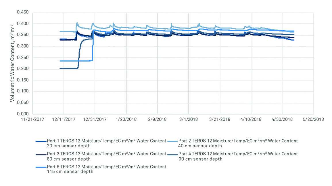 Soil Data Using Teros 12 Sensors Graph 1