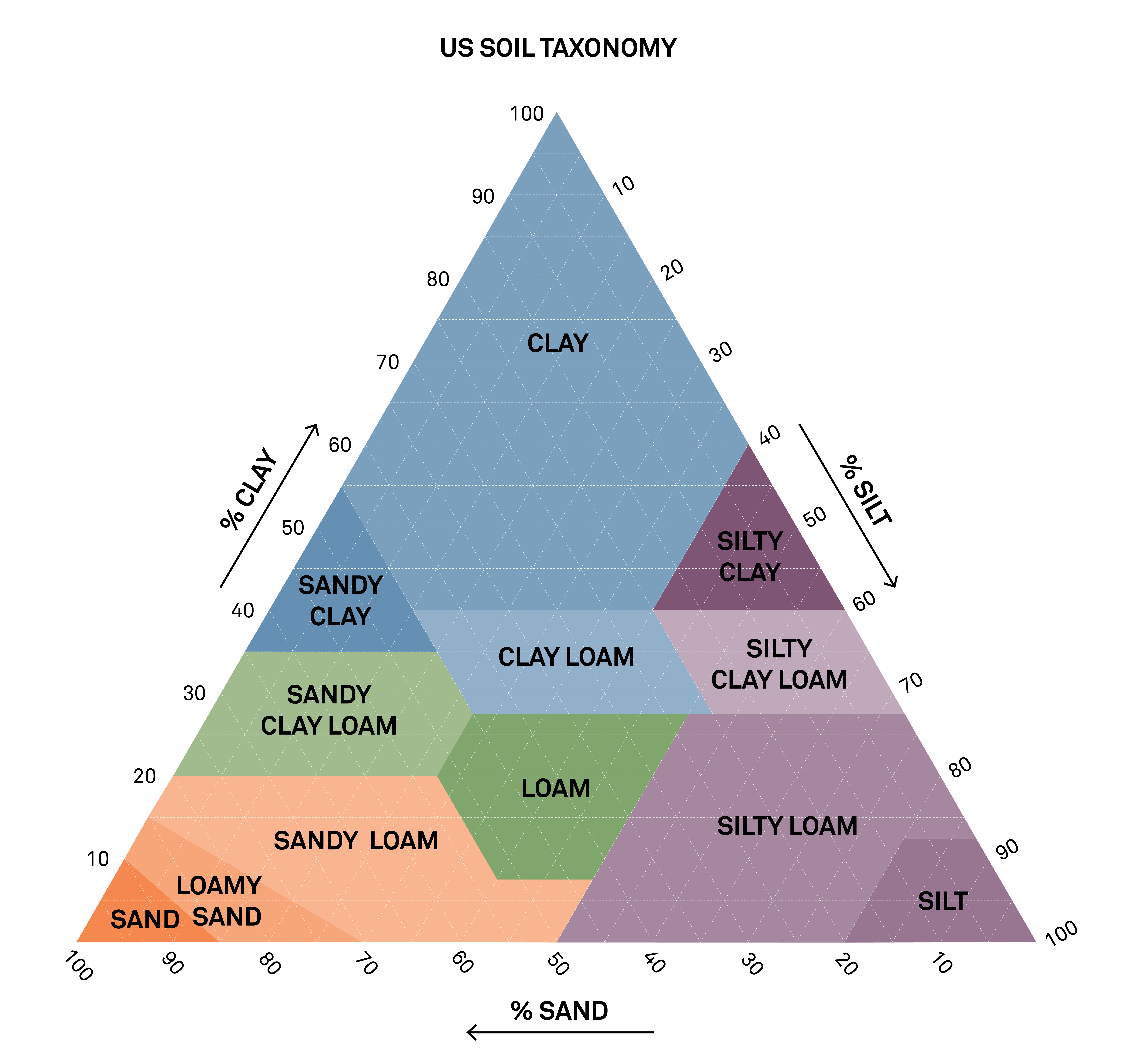 Soil Texture Triangle Soil Texture Triangle