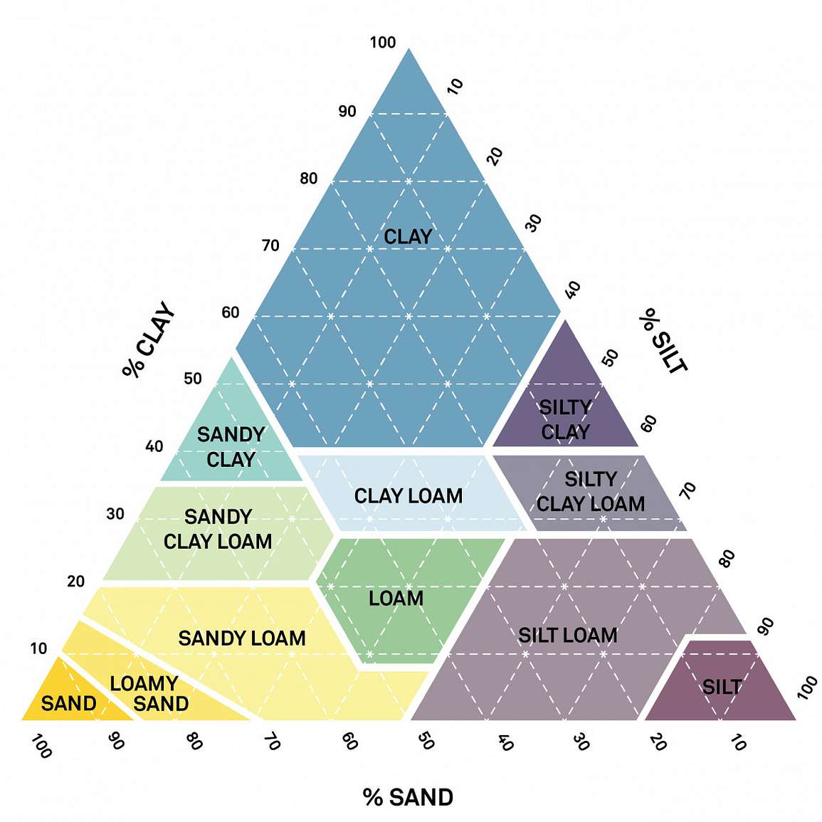 Soil Texture Triangle