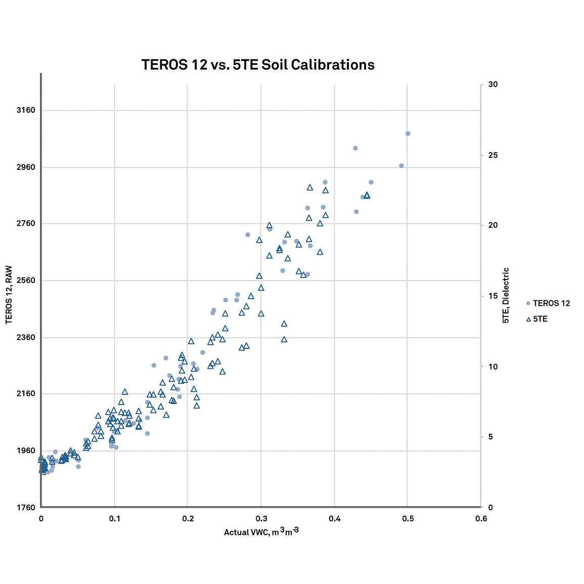 TEROS 12 VS 5TE Soil Calibration