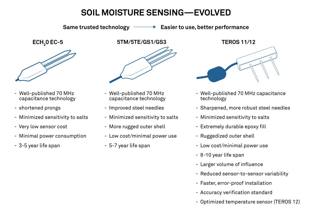 Soil Moisture Sensing Timeline Diagram