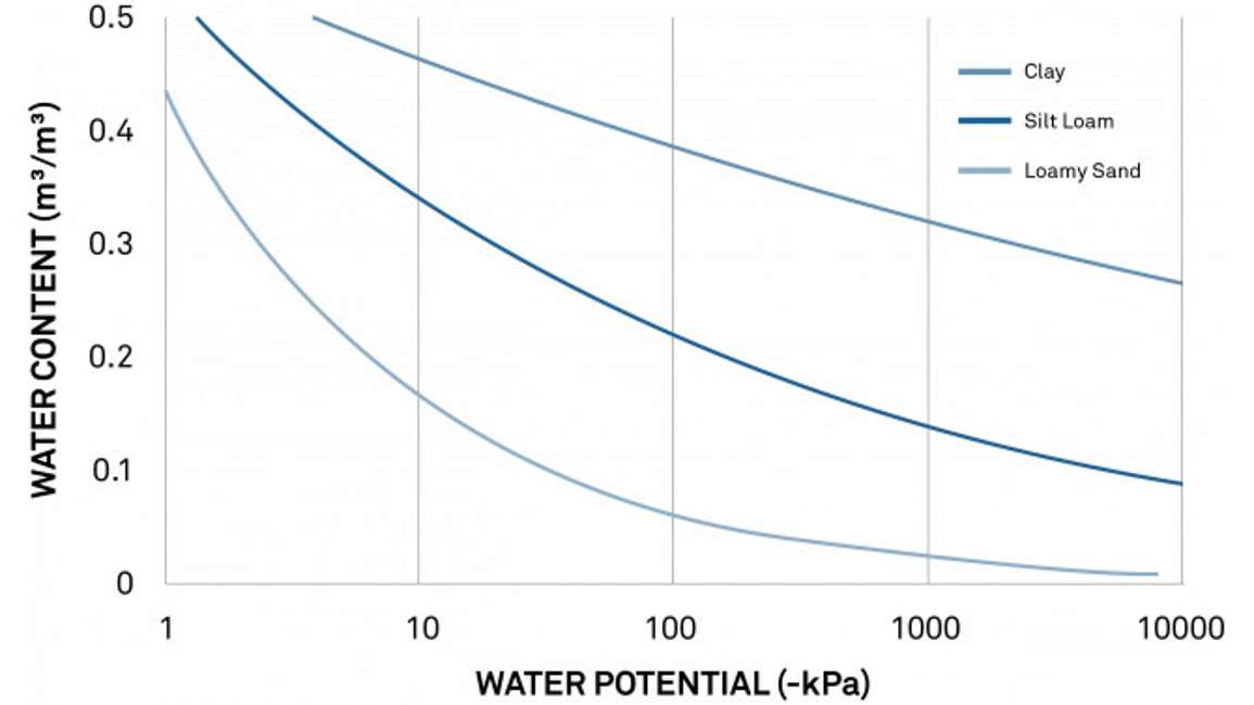 Typical Soil Moisture Release Curve