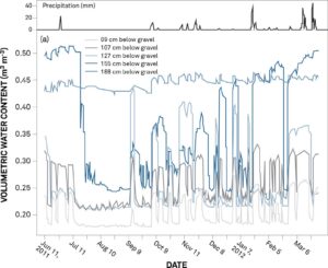 graph showing a daily time series of precipitation and volumetric water content measurements at the study trench site