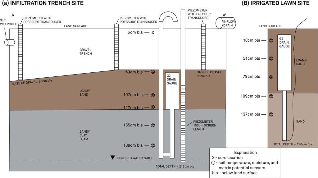 schematic depiction of the instrumentation used to measure infiltration in trench and lawn sites