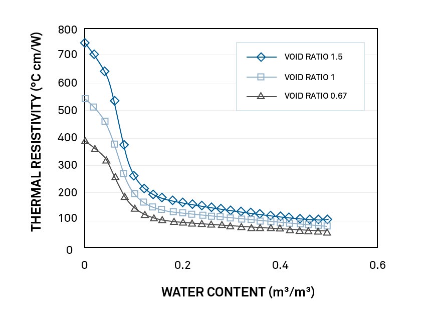 Figure 1. Effect of density and water content on thermal resistivity of a loam soil. The bulk densities are 1.06 Mg/m3 for void ratio of 1.5, 1.33 Mg/m3 for void ratio 1, and 1.59 Mg/3 for void ratio of 0.67.